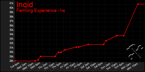 Last 7 Days Graph of Inqid