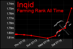 Total Graph of Inqid