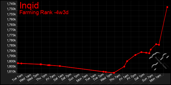 Last 31 Days Graph of Inqid