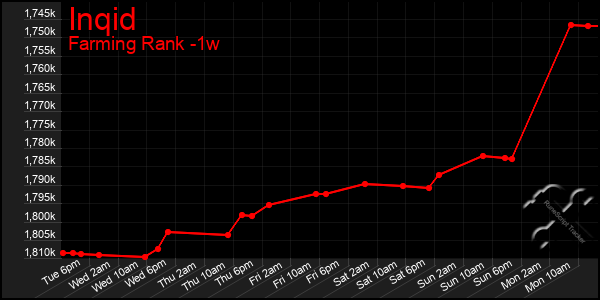 Last 7 Days Graph of Inqid