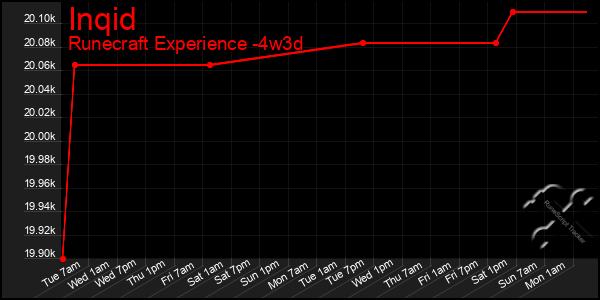 Last 31 Days Graph of Inqid