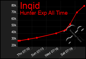 Total Graph of Inqid