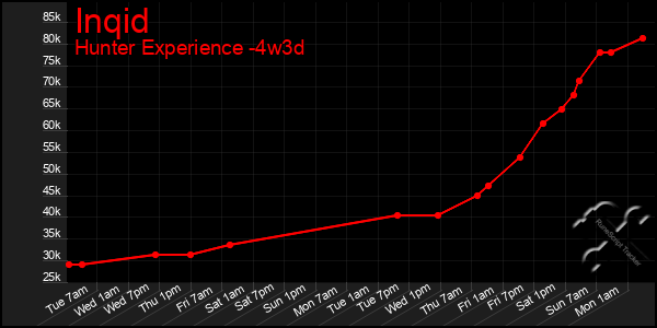 Last 31 Days Graph of Inqid