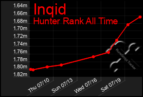 Total Graph of Inqid