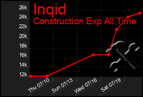 Total Graph of Inqid