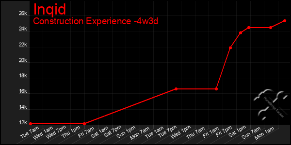 Last 31 Days Graph of Inqid