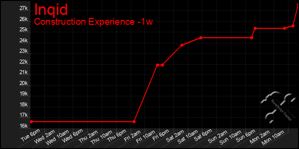 Last 7 Days Graph of Inqid