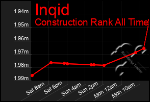 Total Graph of Inqid