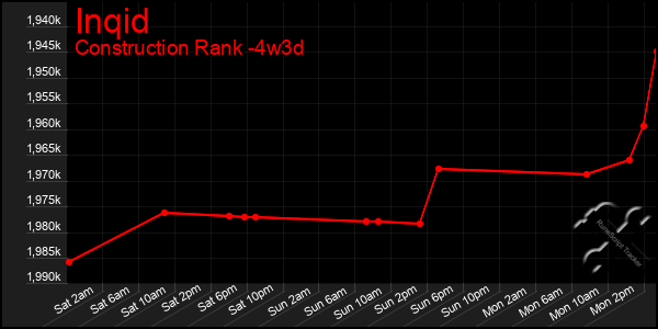 Last 31 Days Graph of Inqid