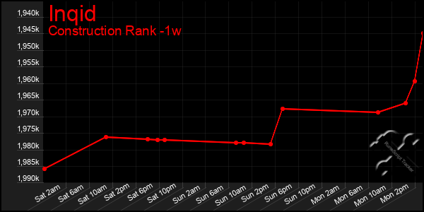 Last 7 Days Graph of Inqid