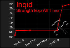 Total Graph of Inqid