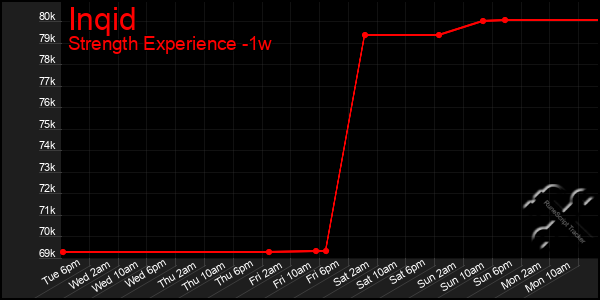 Last 7 Days Graph of Inqid