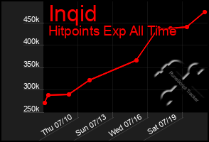 Total Graph of Inqid