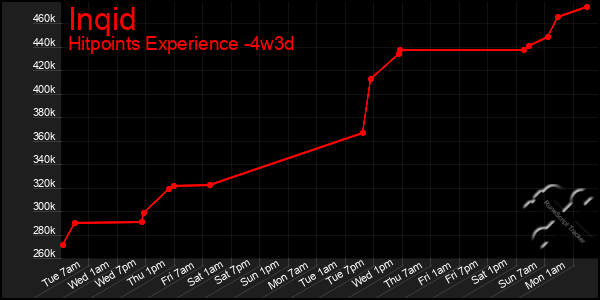 Last 31 Days Graph of Inqid