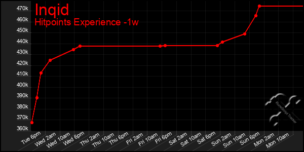 Last 7 Days Graph of Inqid