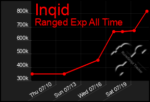 Total Graph of Inqid