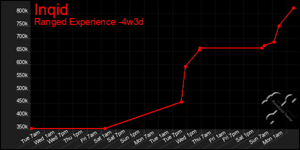 Last 31 Days Graph of Inqid