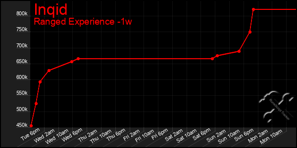 Last 7 Days Graph of Inqid