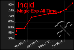Total Graph of Inqid