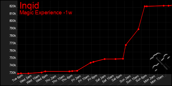 Last 7 Days Graph of Inqid