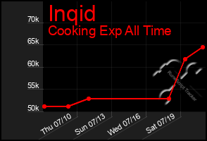 Total Graph of Inqid