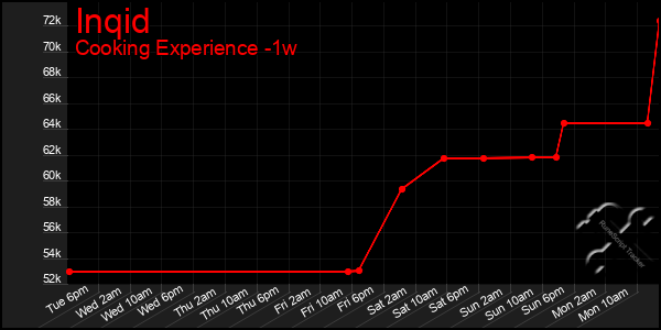 Last 7 Days Graph of Inqid
