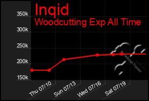 Total Graph of Inqid