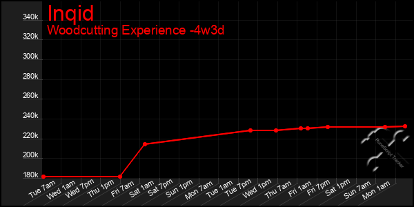 Last 31 Days Graph of Inqid