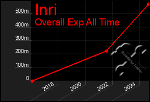 Total Graph of Inri