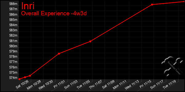 Last 31 Days Graph of Inri