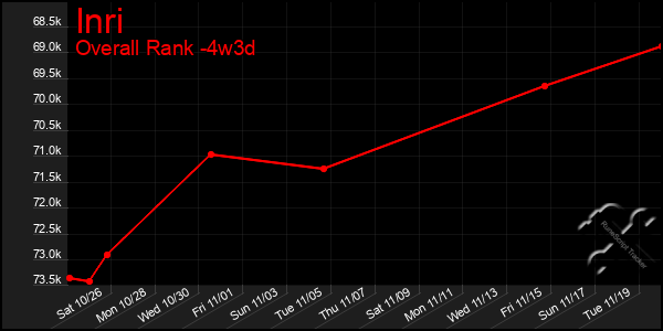 Last 31 Days Graph of Inri