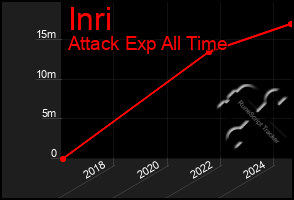 Total Graph of Inri