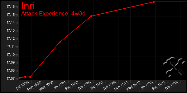 Last 31 Days Graph of Inri