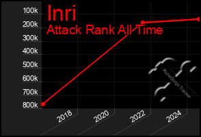 Total Graph of Inri