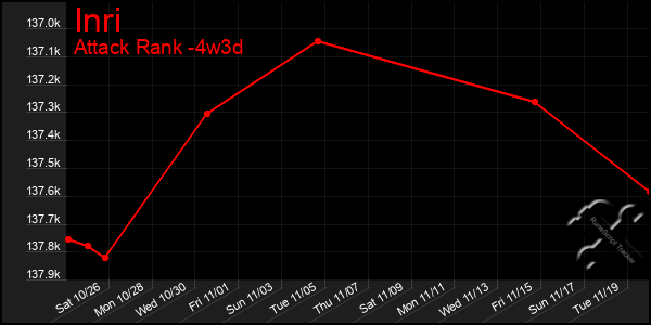 Last 31 Days Graph of Inri