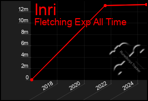 Total Graph of Inri