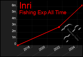 Total Graph of Inri