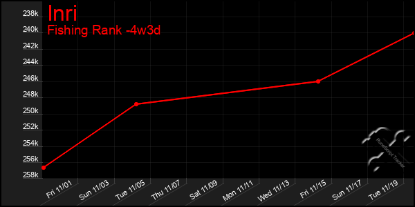 Last 31 Days Graph of Inri