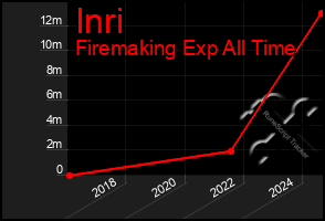 Total Graph of Inri