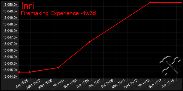 Last 31 Days Graph of Inri