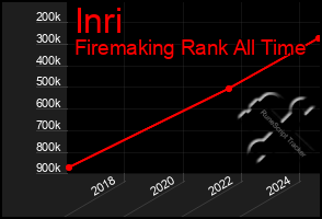 Total Graph of Inri