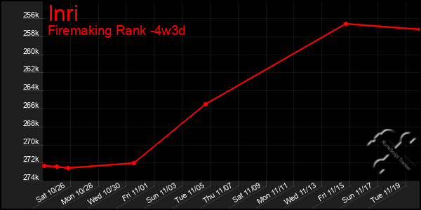 Last 31 Days Graph of Inri