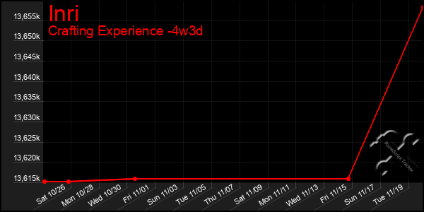 Last 31 Days Graph of Inri