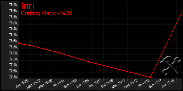 Last 31 Days Graph of Inri