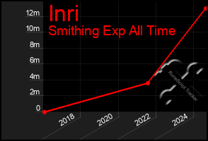 Total Graph of Inri