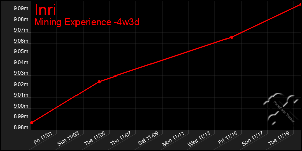 Last 31 Days Graph of Inri