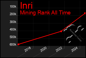 Total Graph of Inri