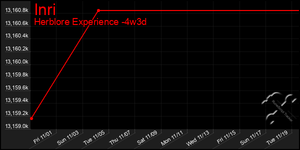 Last 31 Days Graph of Inri