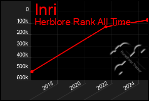 Total Graph of Inri