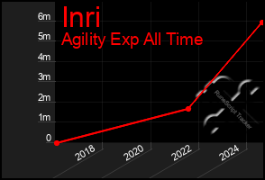 Total Graph of Inri